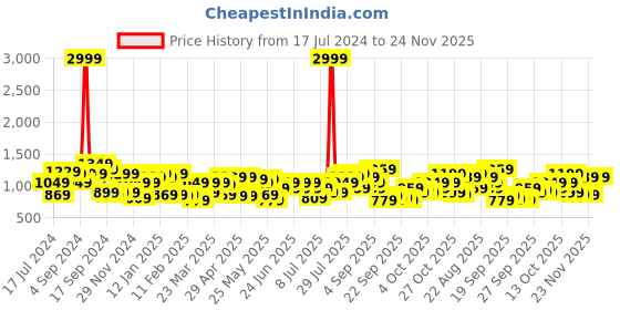 myntra.com STREET 9 Beige Off-Shoulder Net Maxi Dress street 9 Price History Graph from 17 Jul 2024 to 24 Nov 2025