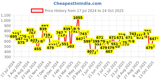 myntra.com STREET 9 Bell Sleeves Printed Chiffon Midi A-Line Dress street 9 Price History Graph from 17 Jul 2024 to 24 Oct 2025