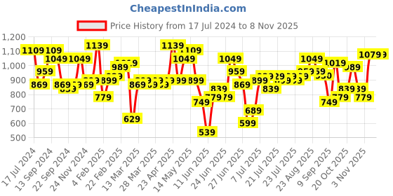 myntra.com STREET 9 Black & Brown Floral Printed V-Neck Puff Sleeves Fit & Flare Midi Dress street 9 Price History Graph from 17 Jul 2024 to 31 Oct 2025