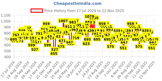 myntra.com STREET 9 Black & Green Printed Top & Plazzo street 9 Price History Graph from 17 Jul 2024 to 22 Nov 2025