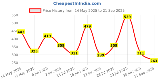 myntra.com STREET 9 Black & Off-White Polka Dot Print Maxi Flared Skirt street 9 Price History Graph from 14 May 2025 to 21 Sep 2025