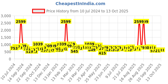 myntra.com STREET 9 Black & White Basic Jumpsuit with Lace Inserts street 9 Price History Graph from 10 Jul 2024 to 13 Oct 2025