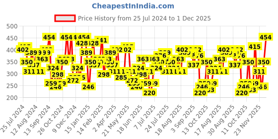 myntra.com STREET 9 Black & White Polka Dot Printed Regular Top street 9 Price History Graph from 25 Jul 2024 to 1 Dec 2025