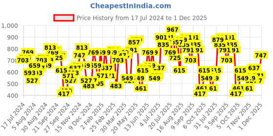 myntra.com STREET 9 Black & White Printed A-Line Midi Dress street 9 Price History Graph from 17 Jul 2024 to 1 Dec 2025