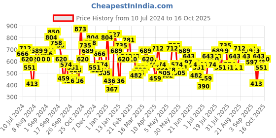 myntra.com STREET 9 Black & White Printed Basic Jumpsuit street 9 Price History Graph from 10 Jul 2024 to 16 Oct 2025
