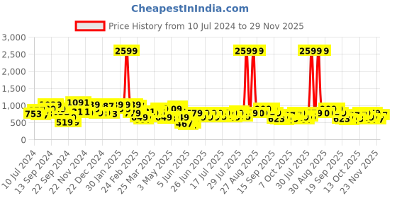 myntra.com STREET 9 Black Basic Satin Jumpsuit street 9 Price History Graph from 10 Jul 2024 to 29 Nov 2025
