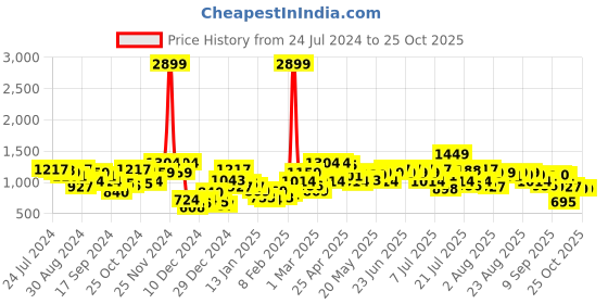 myntra.com STREET 9 Black Cable Knit Self Design Acrylic Pullover Sweater street 9 Price History Graph from 24 Jul 2024 to 25 Oct 2025