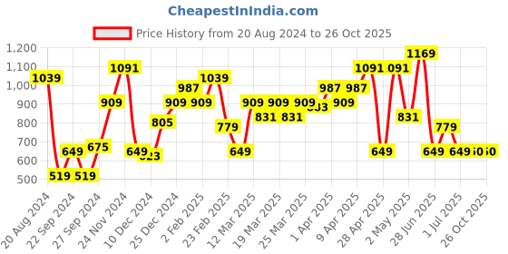 myntra.com STREET 9 Black Embellished Clutch street 9 Price History Graph from 20 Aug 2024 to 26 Oct 2025