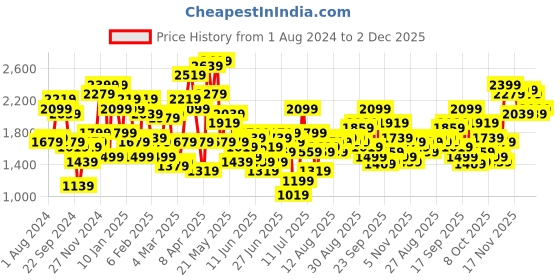 myntra.com STREET 9 Black Embellished Net Maxi Dress street 9 Price History Graph from 1 Aug 2024 to 2 Dec 2025