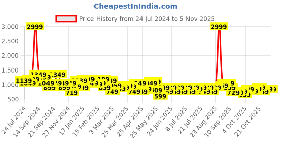 myntra.com STREET 9 Black Embellished Shoulder Straps Bodysuit Swimwear street 9 Price History Graph from 24 Jul 2024 to 2 Nov 2025