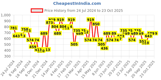 myntra.com STREET 9 Black Liva Shirt Dress street 9 Price History Graph from 24 Jul 2024 to 23 Oct 2025