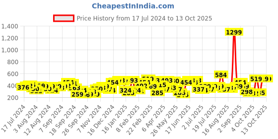 myntra.com STREET 9 Black Net Crop Corset Top street 9 Price History Graph from 17 Jul 2024 to 13 Oct 2025