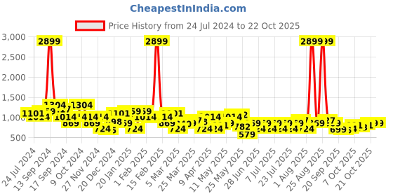 myntra.com STREET 9 Black Self Design Tie Strap Swim Bikini Set street 9 Price History Graph from 24 Jul 2024 to 22 Oct 2025
