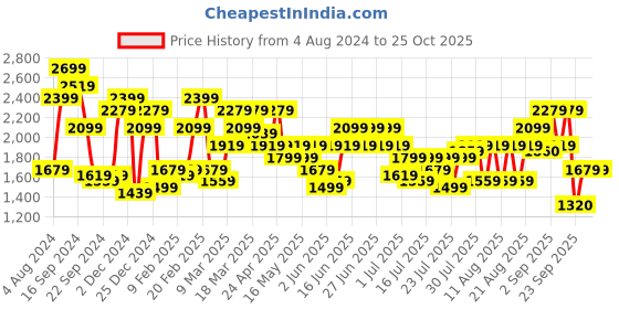 myntra.com STREET 9 Black Shoulder Straps Net Sheath Dress street 9 Price History Graph from 4 Aug 2024 to 25 Oct 2025