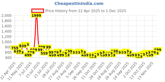 myntra.com STREET 9 Black Solid Handheld Bag street 9 Price History Graph from 22 Apr 2025 to 1 Dec 2025