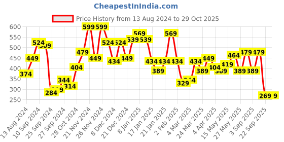 myntra.com STREET 9 Black Sweetheart Neck Georgette Regular Crop Top street 9 Price History Graph from 13 Aug 2024 to 29 Oct 2025