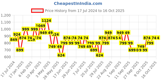 myntra.com STREET 9 Black  V-Neck Top With Shorts street 9 Price History Graph from 17 Jul 2024 to 16 Oct 2025