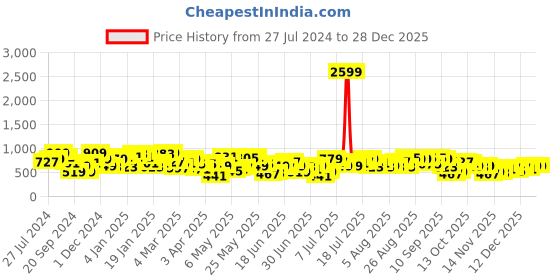 myntra.com STREET 9 Blue & Mustard Floral Printed Sweetheart Georgette Fit & Flare Dress street 9 Price History Graph from 27 Jul 2024 to 28 Dec 2025
