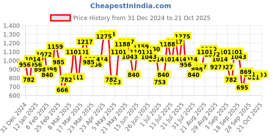 myntra.com STREET 9 Blue & Orange Floral Printed Maxi Dress street 9 Price History Graph from 31 Dec 2024 to 21 Oct 2025