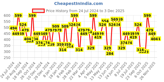 myntra.com STREET 9 Blue & White Tie and Dye Styled Back Crop Top street 9 Price History Graph from 24 Jul 2024 to 1 Dec 2025