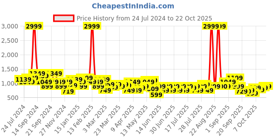 myntra.com STREET 9 Blue Embroidered Swimsuit street 9 Price History Graph from 24 Jul 2024 to 22 Oct 2025