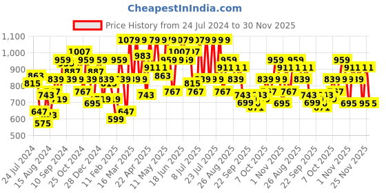 myntra.com STREET 9 Blue Printed Top & Plazzo street 9 Price History Graph from 24 Jul 2024 to 30 Nov 2025