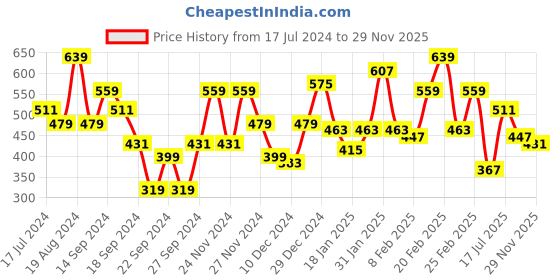 myntra.com STREET 9 Blue Solid Flared Sleeves Indigo Pure Cotton Denim Styled Back Crop Top street 9 Price History Graph from 17 Jul 2024 to 29 Nov 2025