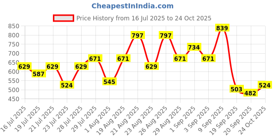 myntra.com STREET 9 Bodycon Dress street 9 Price History Graph from 16 Jul 2025 to 24 Oct 2025