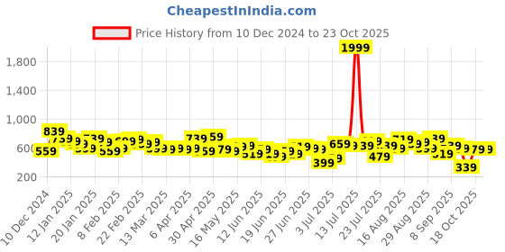 myntra.com STREET 9 Bodycon Mini Dress street 9 Price History Graph from 10 Dec 2024 to 22 Oct 2025