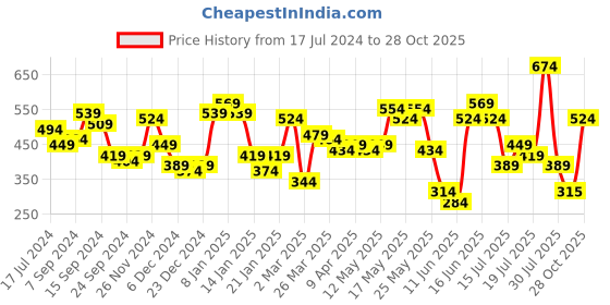myntra.com STREET 9 Bright Yellow Solid Top street 9 Price History Graph from 17 Jul 2024 to 28 Oct 2025