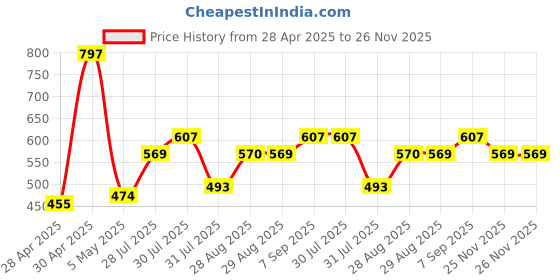 myntra.com STREET 9 Brown & Beige Ethnic Motifs Tie-Up Neck Georgette Drop-Waist Dress street 9 Price History Graph from 28 Apr 2025 to 25 Nov 2025
