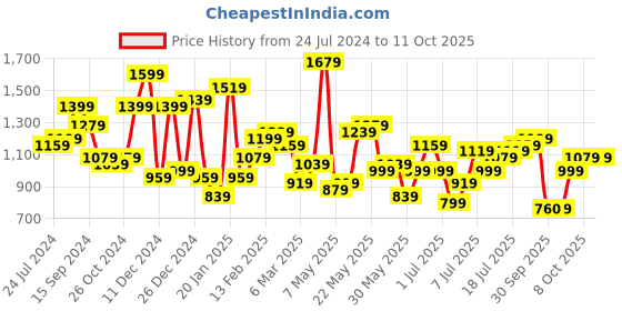 myntra.com STREET 9 Brown Net A-Line Dress street 9 Price History Graph from 24 Jul 2024 to 11 Oct 2025