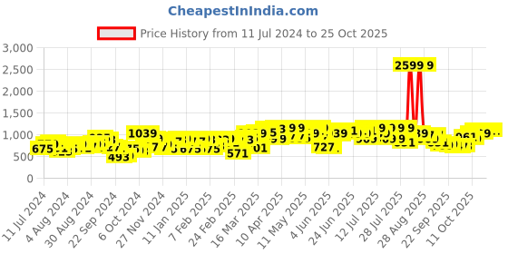 myntra.com street 9 basics STREET 9 Burgundy Acrylic Jumper Mini Dress street 9 basics Price History Graph from 11 Jul 2024 to 24 Oct 2025
