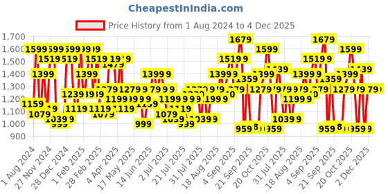 myntra.com STREET 9 Burgundy Halter Neck Net Maxi Dress street 9 Price History Graph from 1 Aug 2024 to 4 Dec 2025