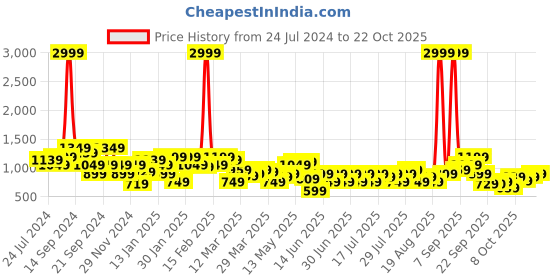 myntra.com STREET 9 Burgundy Sequined Bodysuit street 9 Price History Graph from 24 Jul 2024 to 22 Oct 2025