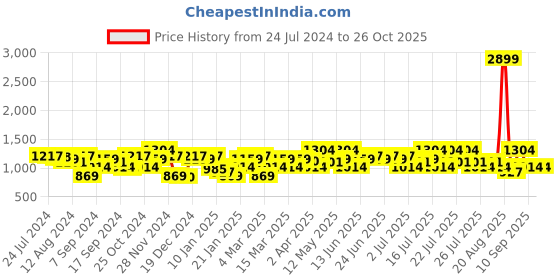 myntra.com STREET 9 Cable Knit Self Design Turtle Neck Crop Pullover Sweater street 9 Price History Graph from 24 Jul 2024 to 25 Oct 2025