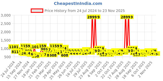 myntra.com STREET 9 Colourblocked Tie-Up Detailing Shoulder Strap Sleeveless Top With Trousers street 9 Price History Graph from 24 Jul 2024 to 23 Nov 2025