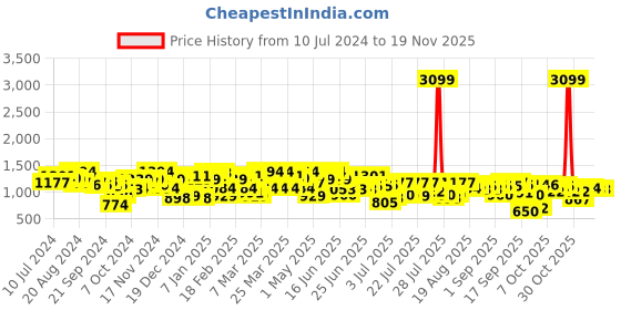 myntra.com STREET 9 Conversational Printed Acrylic Pullover Sweater street 9 Price History Graph from 10 Jul 2024 to 18 Nov 2025