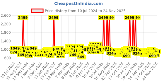 myntra.com STREET 9 Corduroy Tailored Jacket street 9 Price History Graph from 10 Jul 2024 to 24 Nov 2025