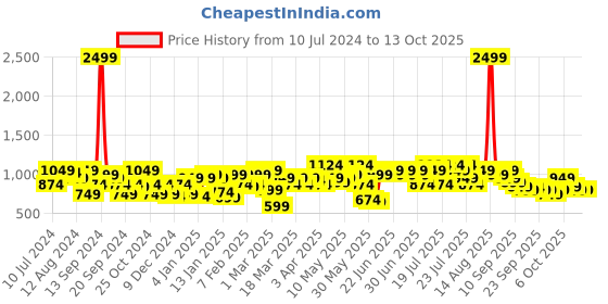 myntra.com STREET 9 Corduroy Tailored Jacket street 9 Price History Graph from 10 Jul 2024 to 13 Oct 2025