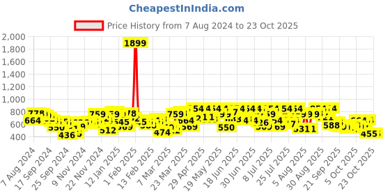 myntra.com STREET 9 Cotton Denim Corset  Top street 9 Price History Graph from 7 Aug 2024 to 23 Oct 2025