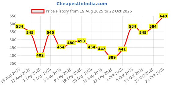 myntra.com STREET 9 Cotton Top street 9 Price History Graph from 19 Aug 2025 to 22 Oct 2025