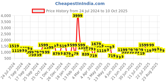 myntra.com STREET 9 Crop Top & Shawl Neck Front Tie-Up Belt Jacket With Trouser street 9 Price History Graph from 24 Jul 2024 to 10 Oct 2025