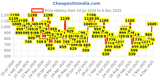 myntra.com STREET 9 Crop Top & Trousers Co-Ord Set street 9 Price History Graph from 10 Jul 2024 to 4 Dec 2025