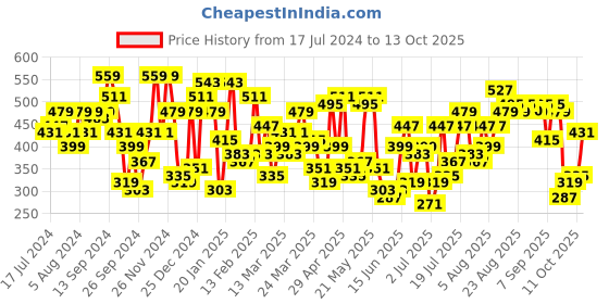 myntra.com STREET 9 Deep Red Floral Top street 9 Price History Graph from 17 Jul 2024 to 13 Oct 2025