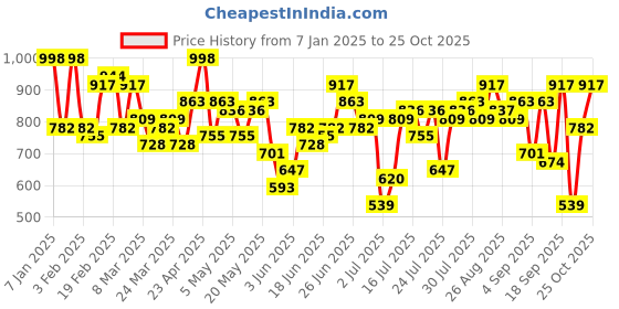 myntra.com STREET 9 Dress street 9 Price History Graph from 7 Jan 2025 to 25 Oct 2025