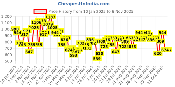 myntra.com STREET 9 Dress street 9 Price History Graph from 10 Jan 2025 to 2 Nov 2025