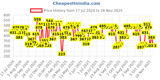myntra.com STREET 9 Elegant Lavender Solid Top street 9 Price History Graph from 17 Jul 2024 to 22 Nov 2025