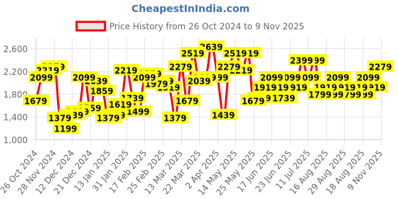 myntra.com STREET 9 Embellished Choker Neck Cold-Shoulder Sleeves Net A-Line Dress street 9 Price History Graph from 26 Oct 2024 to 9 Nov 2025