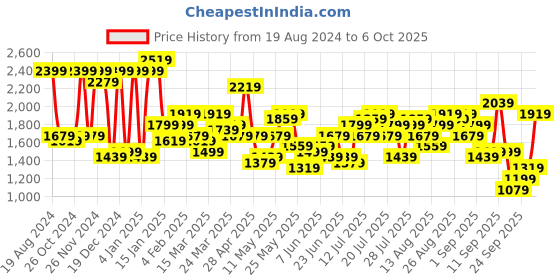 myntra.com STREET 9 Embellished Long Sleeves Net Maxi Dress street 9 Price History Graph from 19 Aug 2024 to 4 Oct 2025